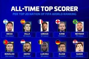 开云体育客户端-德转统计FIFA前20国家队历史射手王：梅西114球、C罗140球